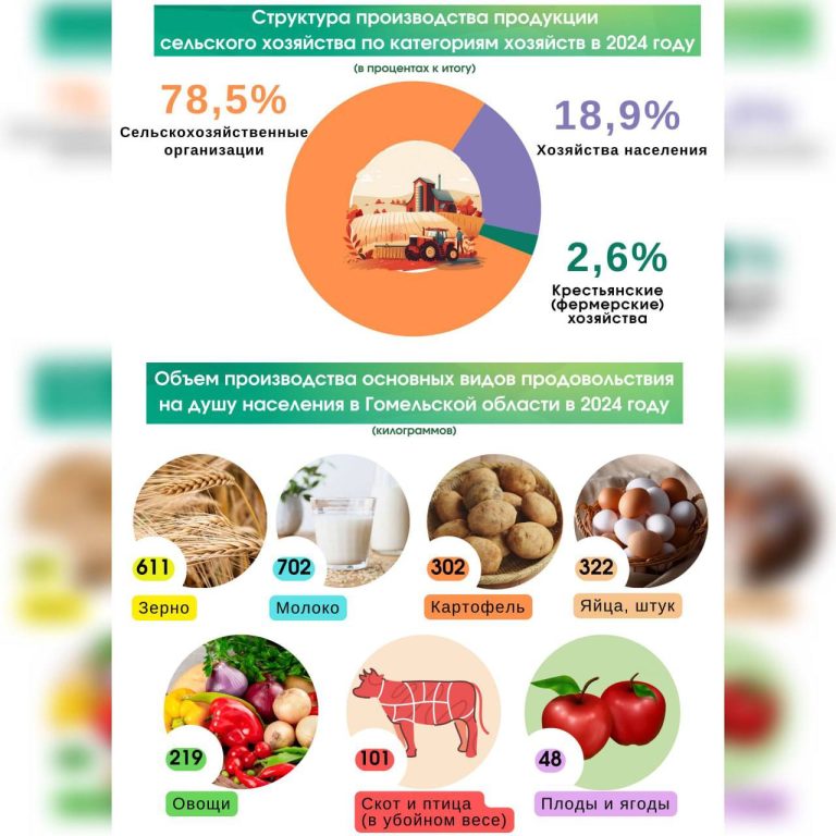 Главное статуправление области подготовило обзор ко Дню работников сельского хозяйства и перерабатывающей промышленности АПК